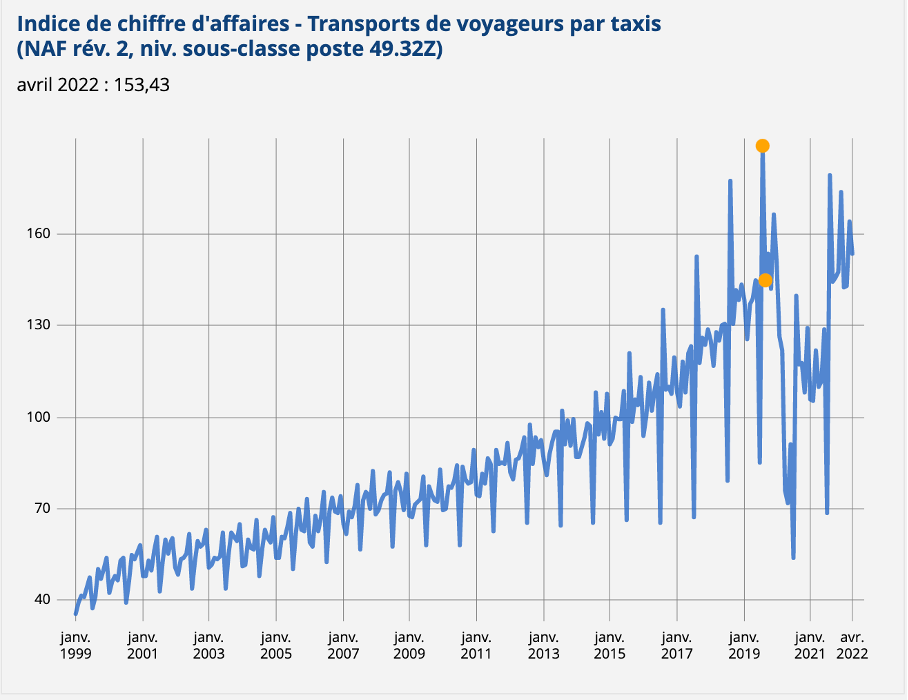 chiffre d'affaires des taxi