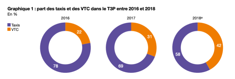 vtc et taxi répartition