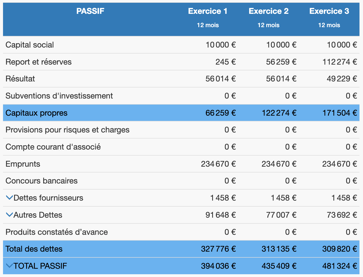 Faire bilan prévisionnel actif